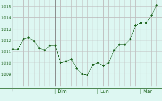 Graphe de la pression atmosphrique prvue pour Migdal Ha`Emeq