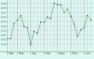 Graphe de la pression atmosphrique prvue pour Ofunato
