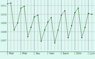 Graphe de la pression atmosphrique prvue pour Calle Blancos