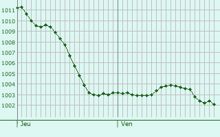 Graphe de la pression atmosphrique prvue pour Champguyon