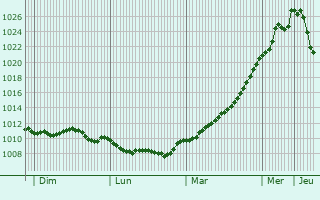 Graphe de la pression atmosphrique prvue pour Marktheidenfeld