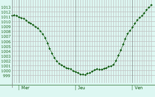 Graphe de la pression atmosphrique prvue pour Niederschieren