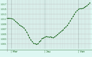 Graphe de la pression atmosphrique prvue pour Corberon