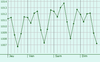 Graphe de la pression atmosphrique prvue pour Tapero