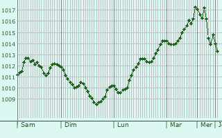Graphe de la pression atmosphrique prvue pour Umm el Fahm