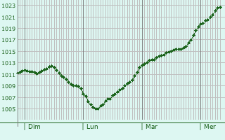 Graphe de la pression atmosphrique prvue pour Vaxoncourt