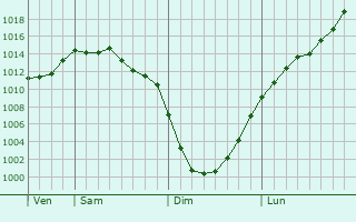 Graphe de la pression atmosphrique prvue pour Lyubashivka