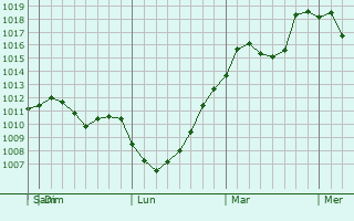 Graphe de la pression atmosphrique prvue pour Suifenhe