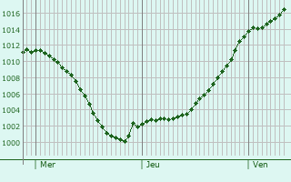 Graphe de la pression atmosphrique prvue pour Humes-Jorquenay