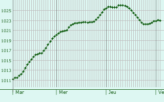 Graphe de la pression atmosphrique prvue pour Niederwerrn
