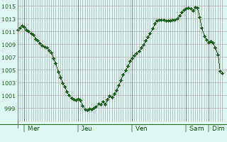 Graphe de la pression atmosphrique prvue pour Flavy-le-Meldeux