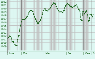 Graphe de la pression atmosphrique prvue pour Carlet