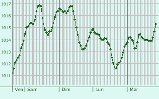 Graphe de la pression atmosphrique prvue pour Pergine Valsugana