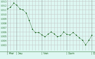 Graphe de la pression atmosphrique prvue pour Vitry-en-Perthois
