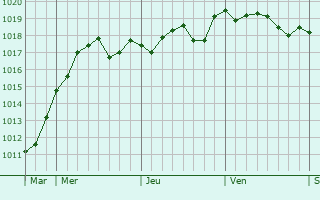 Graphe de la pression atmosphrique prvue pour Saint-Andr