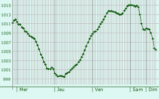 Graphe de la pression atmosphrique prvue pour Poincy