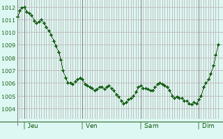 Graphe de la pression atmosphrique prvue pour Marville
