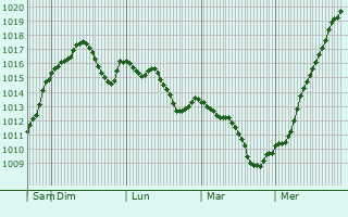 Graphe de la pression atmosphrique prvue pour Chiscani