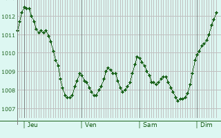 Graphe de la pression atmosphrique prvue pour Fos-sur-Mer