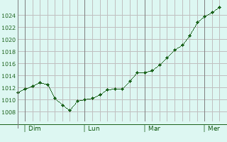 Graphe de la pression atmosphrique prvue pour Saint-Sornin-Leulac