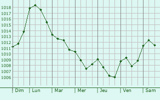 Graphe de la pression atmosphrique prvue pour Peyrat-le-Chteau