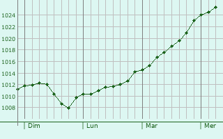 Graphe de la pression atmosphrique prvue pour Lizant