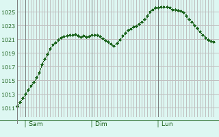 Graphe de la pression atmosphrique prvue pour Bad Breisig