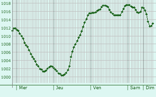 Graphe de la pression atmosphrique prvue pour Saint-Germain-la-Chambotte