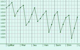 Graphe de la pression atmosphrique prvue pour Beln de Umbra