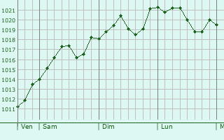 Graphe de la pression atmosphrique prvue pour Vignola