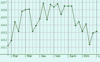 Graphe de la pression atmosphrique prvue pour Kawanoe