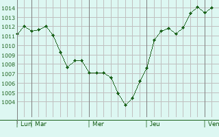 Graphe de la pression atmosphrique prvue pour Wobkent