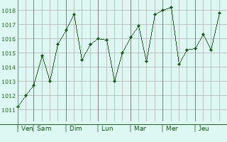 Graphe de la pression atmosphrique prvue pour Turlock