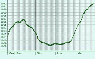 Graphe de la pression atmosphrique prvue pour Tecklenburg