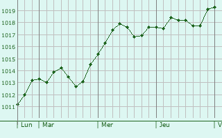 Graphe de la pression atmosphrique prvue pour Grasque