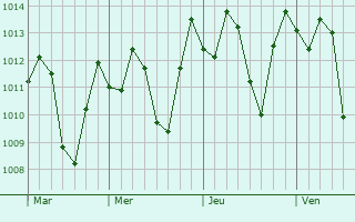 Graphe de la pression atmosphrique prvue pour Comendador