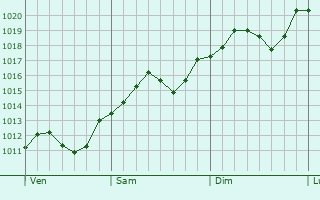 Graphe de la pression atmosphrique prvue pour Gussago