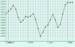 Graphe de la pression atmosphrique prvue pour Yulin