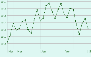 Graphe de la pression atmosphrique prvue pour Lubu