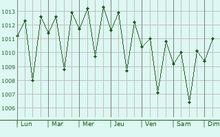 Graphe de la pression atmosphrique prvue pour Ainaro