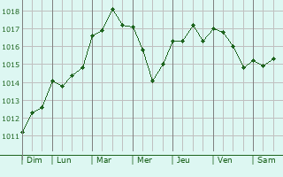 Graphe de la pression atmosphrique prvue pour Bou Tlelis