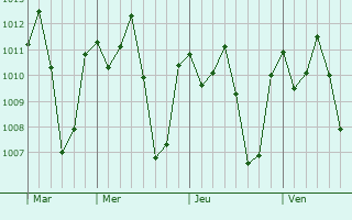 Graphe de la pression atmosphrique prvue pour Namanyere