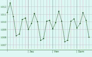 Graphe de la pression atmosphrique prvue pour Santa Justina