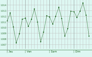 Graphe de la pression atmosphrique prvue pour Lembeni