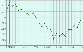 Graphe de la pression atmosphrique prvue pour Levuka