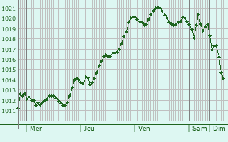 Graphe de la pression atmosphrique prvue pour Annaba