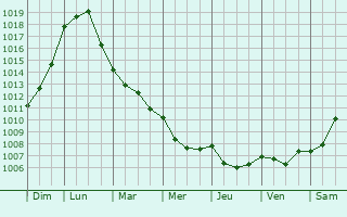Graphe de la pression atmosphrique prvue pour Saint-Firmin