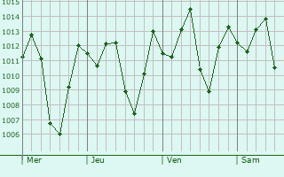 Graphe de la pression atmosphrique prvue pour Guano