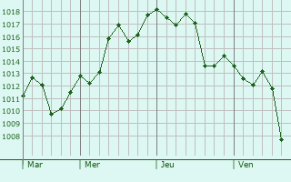 Graphe de la pression atmosphrique prvue pour Cachoeira do Sul