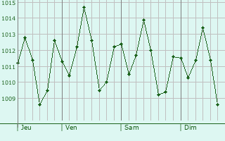 Graphe de la pression atmosphrique prvue pour Bacabal